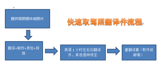 國外駕照翻譯流程_必須注意這幾點